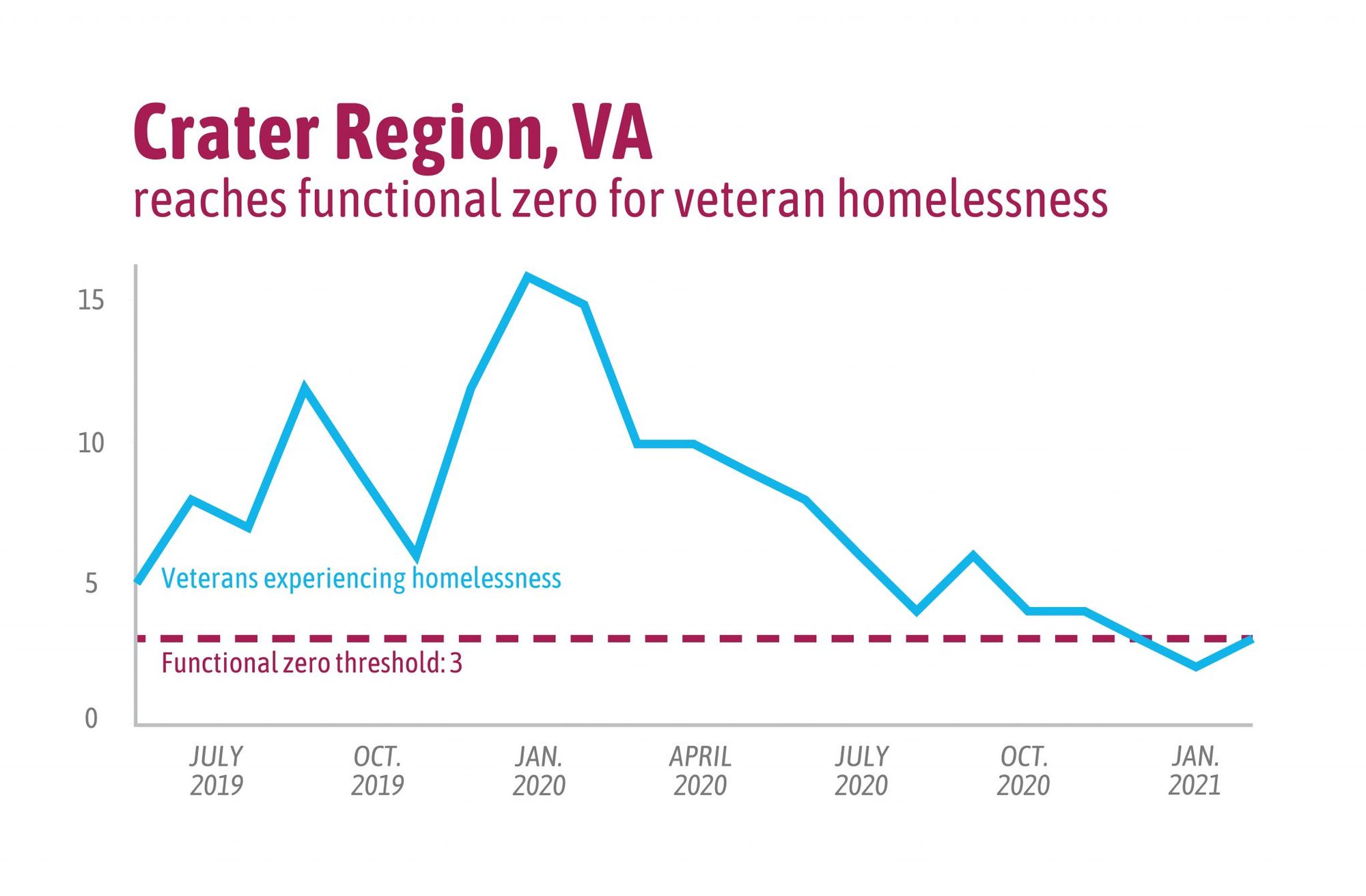 It's frustrating how close we could be to ending homelessness