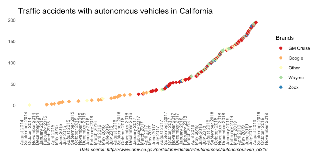 We were wrong; a self driving car might definitely kill you