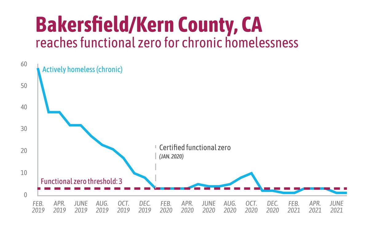 It's frustrating how close we could be to ending homelessness