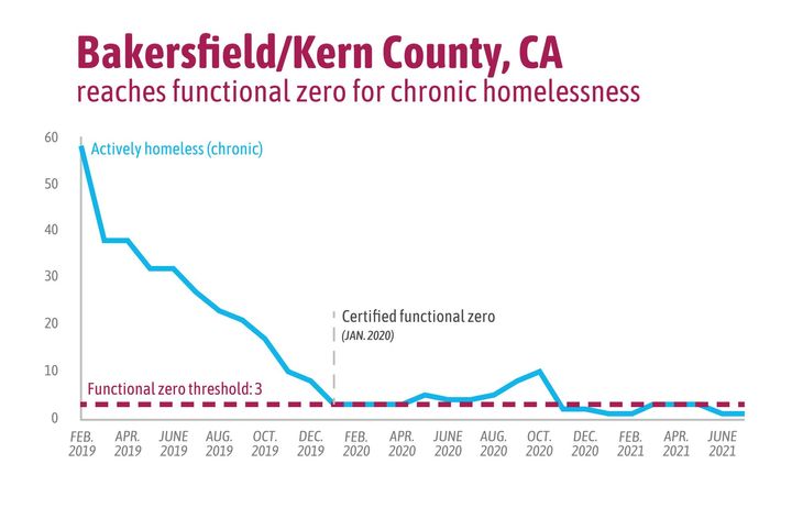 It's frustrating how close we could be to ending homelessness